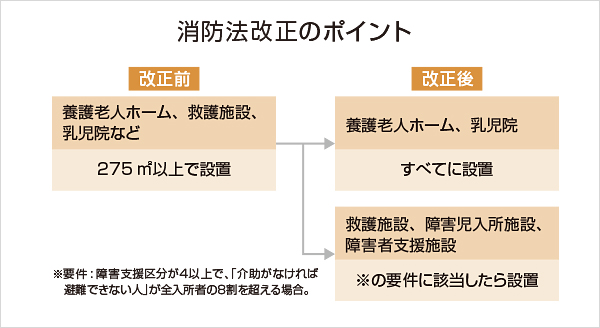 消防法改正のポイント 改正前:養護老人ホーム、救護施設、乳児院など/275㎡以上で設置 改正後:養護老人ホーム、乳児院/すべてに設置 救護施設、障害児入所施設、障害者支援施設/※の要件に該当したら設置 ※要件:障害支援区分が4以上で、「介助がなければ避難できない人」が全入所者の8割を超える場合。