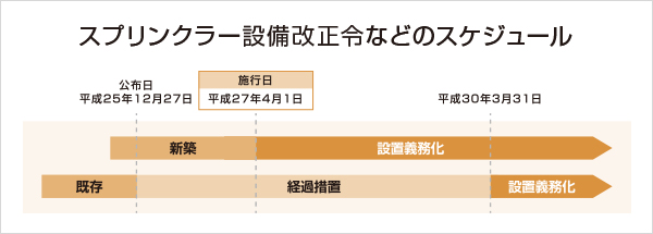 スプリンクラー設備改正令などのスケジュール