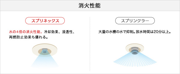 消火性能 [スマートスプリネックス]水の4倍の消火性能。冷却効果、浸透性、
再燃防止効果も優れる。[スプリンクラー]大量の水槽の水で抑制。放水時間は20分以上。