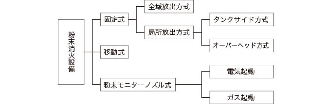 設備の種類