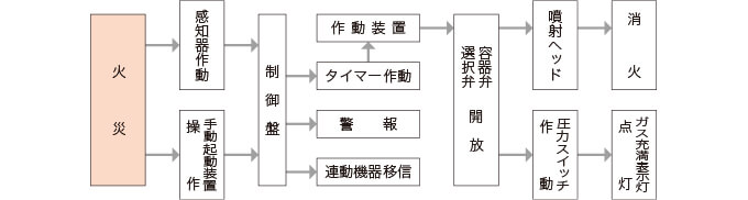 動作フロー図